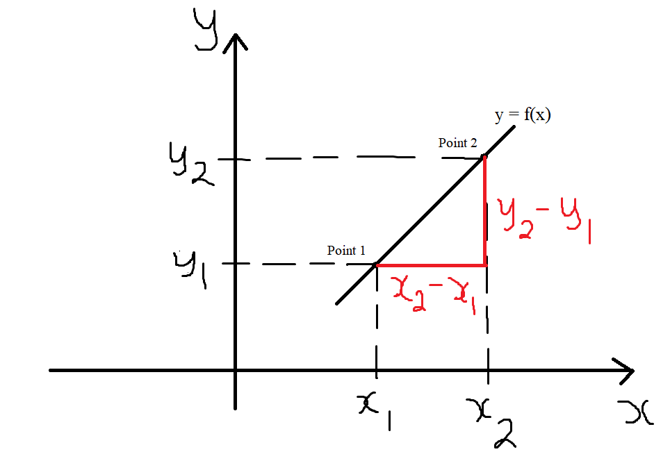 Graph of a Linear Function