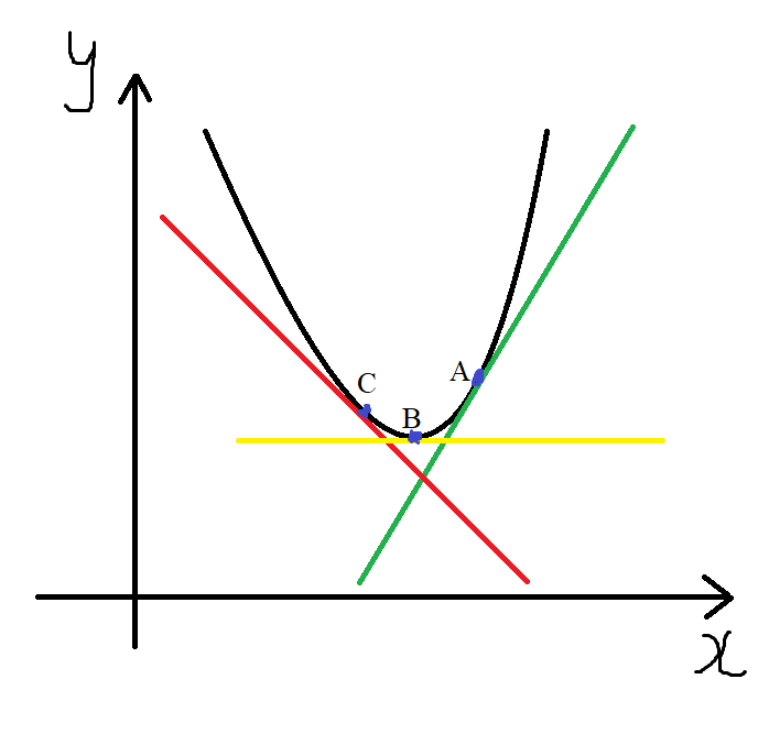 Parabola 1