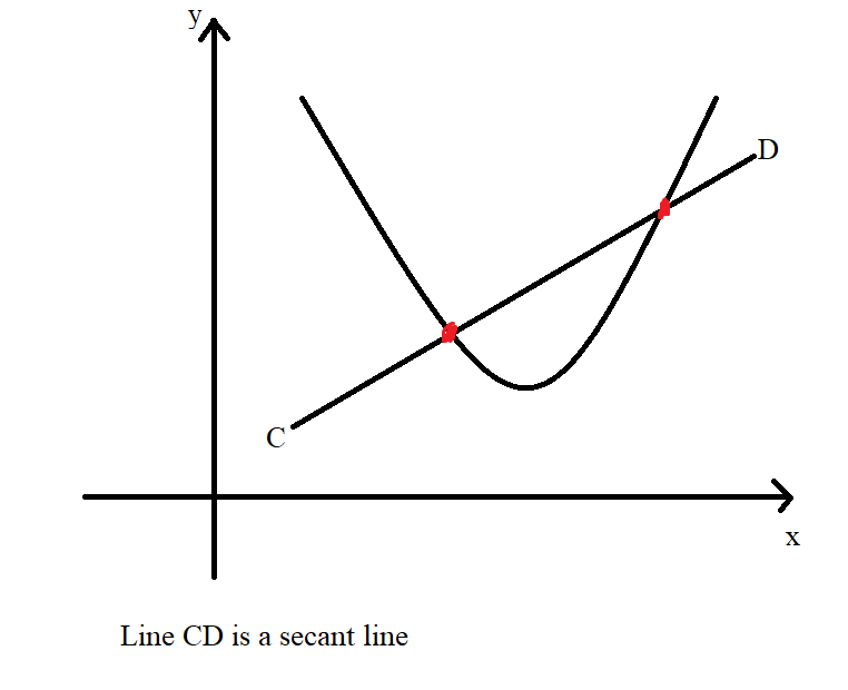 Secant Line