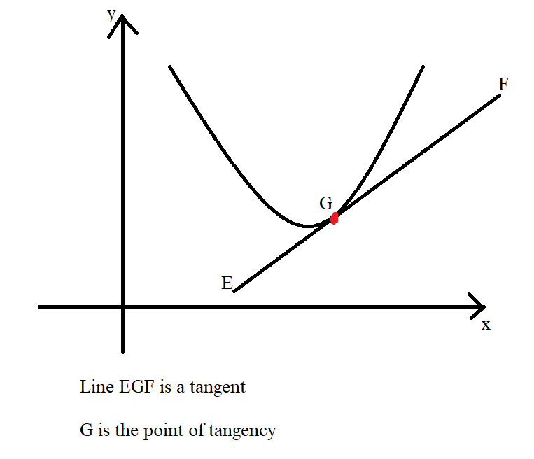 Tangent Line