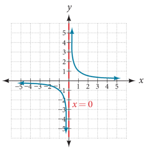 Graph of the Parent Function 1