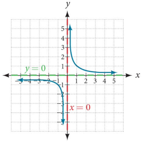 Graph of the Parent Function 2