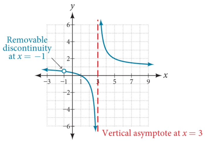 Removable Discontinuity